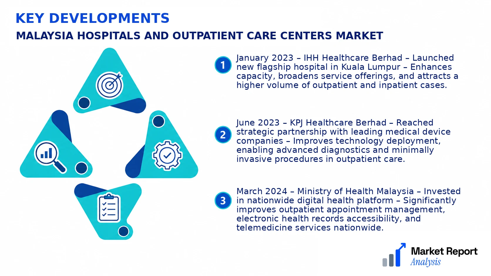 Malaysia Hospitals and Outpatient Care Centers Market Key Developments and Strategic Business Developments