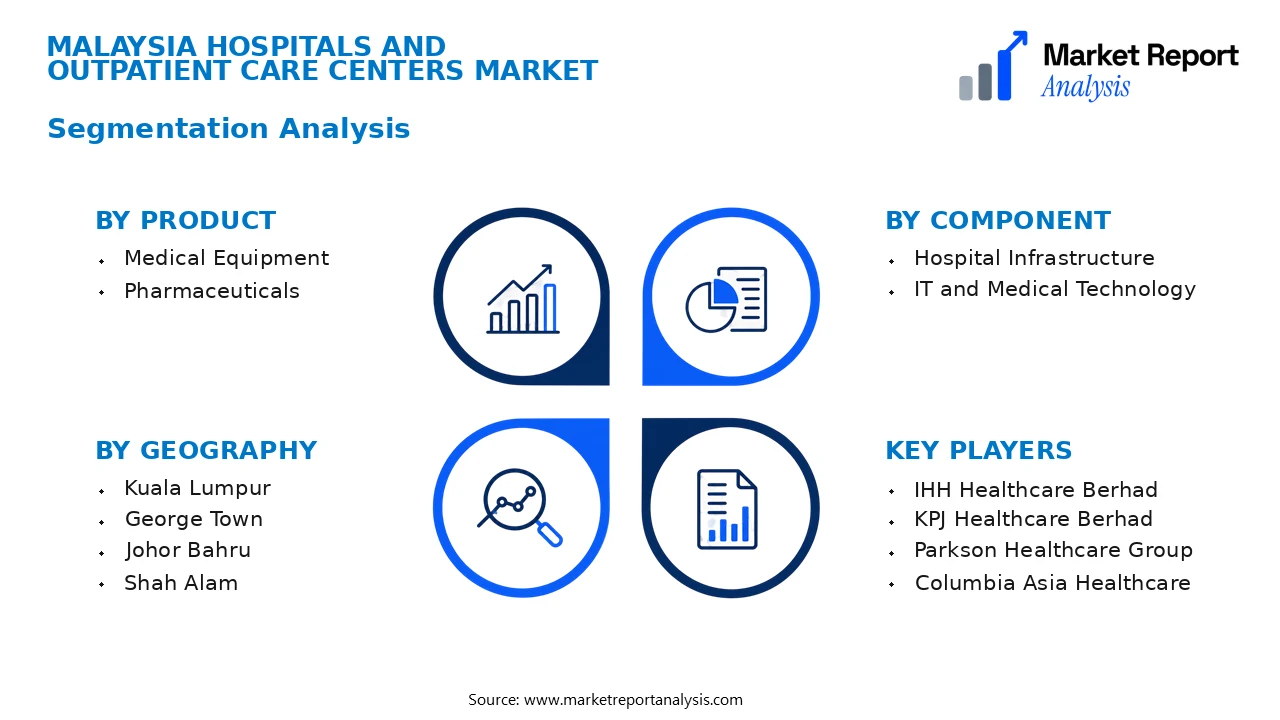 Malaysia Hospitals and Outpatient Care Centers Market Segments and Segmentation Analysis Malaysia Hospitals and Outpatient Care Centers Market Segments and Segmentation Analysis