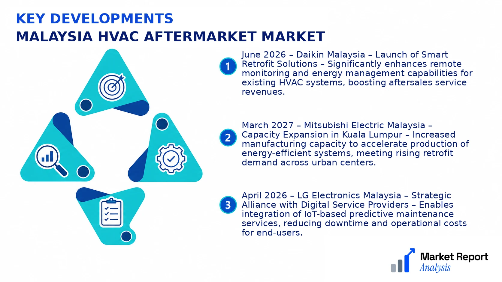 Malaysia HVAC Aftermarket Market Key Developments and Strategic Business Developments Malaysia HVAC Aftermarket Market Key Developments and Strategic Business Developments