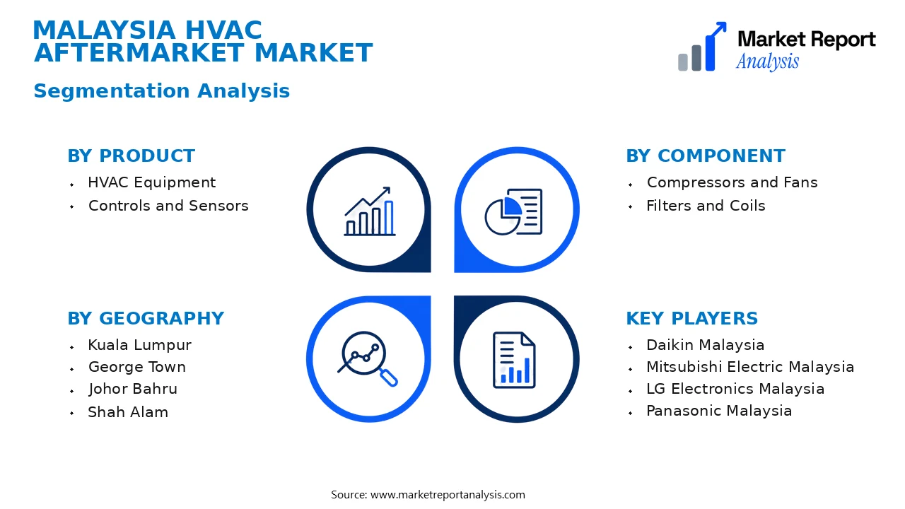 Malaysia HVAC Aftermarket Market Segments and Segmentation Analysis Malaysia HVAC Aftermarket Market Segments and Segmentation Analysis