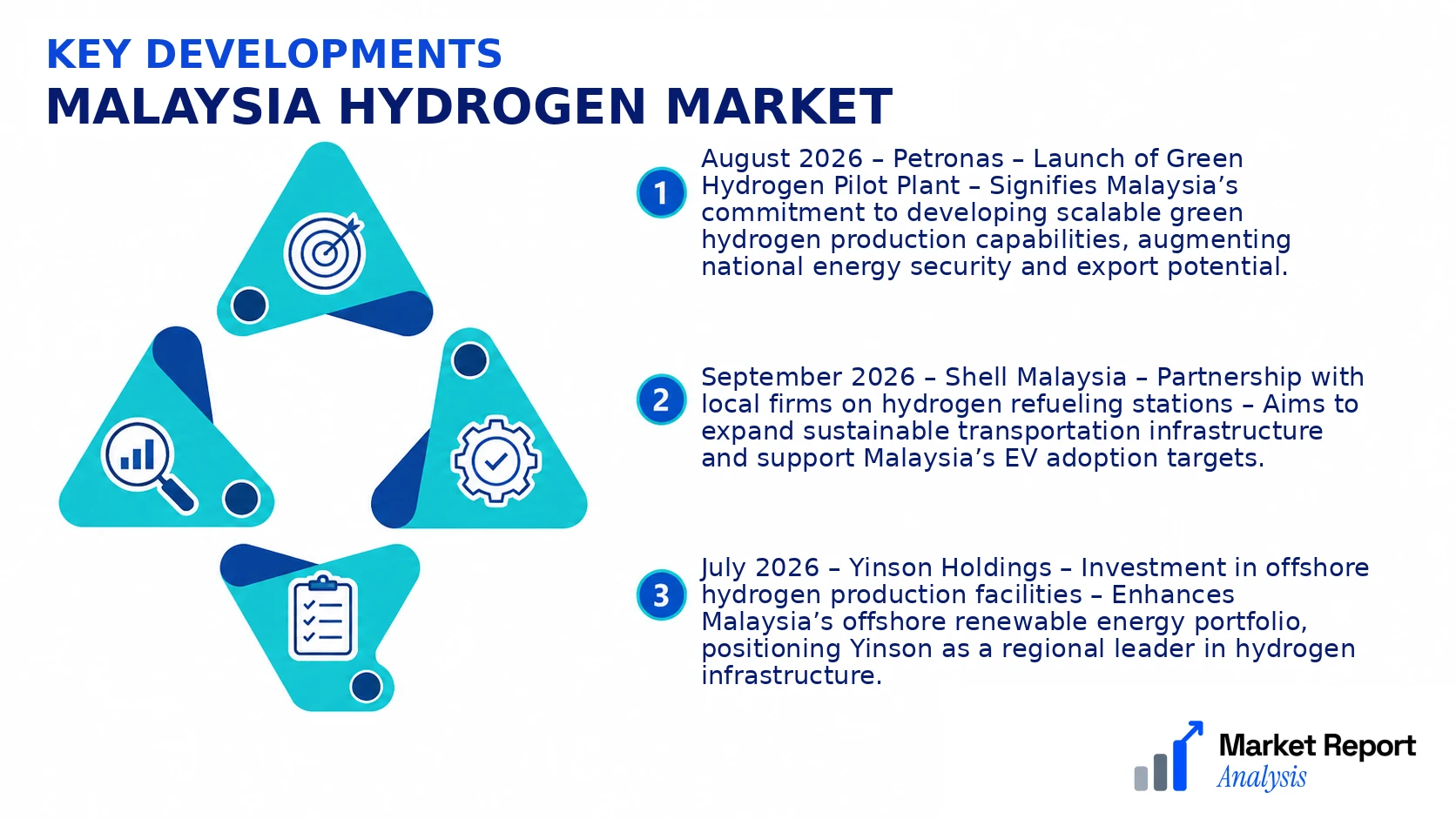 Malaysia Hydrogen Market Key Developments and Strategic Business Developments Malaysia Hydrogen Market Key Developments and Strategic Business Developments