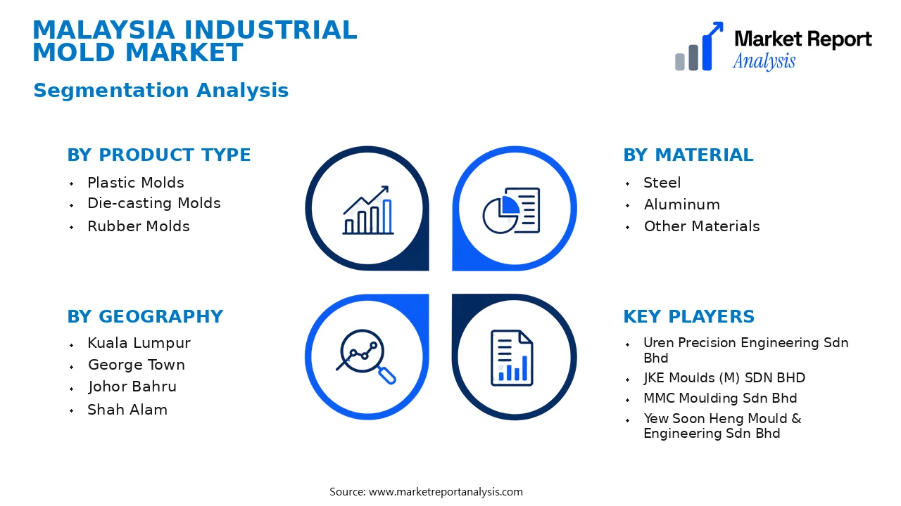 Malaysia Industrial Mold Market Segments and Segmentation Analysis Malaysia Industrial Mold Market Segments and Segmentation Analysis