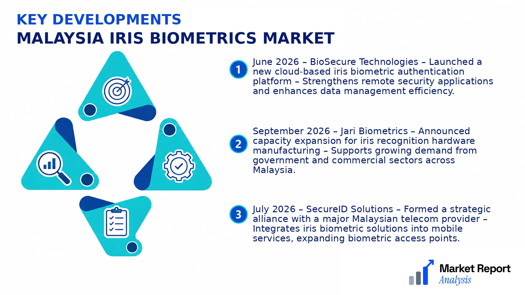 Malaysia Iris Biometrics Market Key Developments and Strategic Business Developments Malaysia Iris Biometrics Market Key Developments and Strategic Business Developments