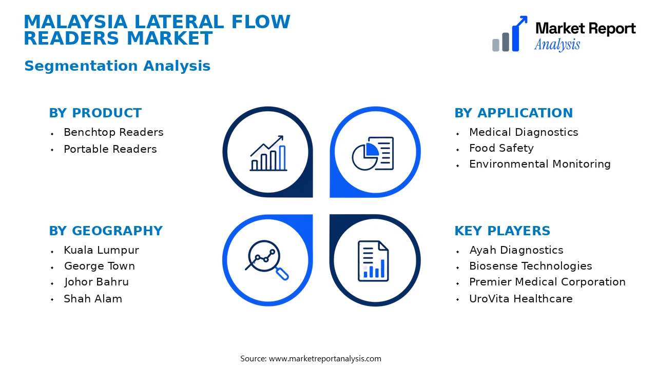 Malaysia Lateral Flow Readers Market Segments and Segmentation Analysis
