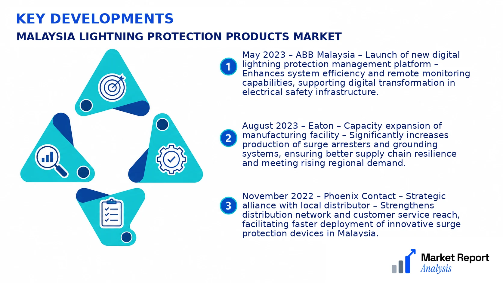 Malaysia Lightning Protection Products Market Key Developments and Strategic Business Developments