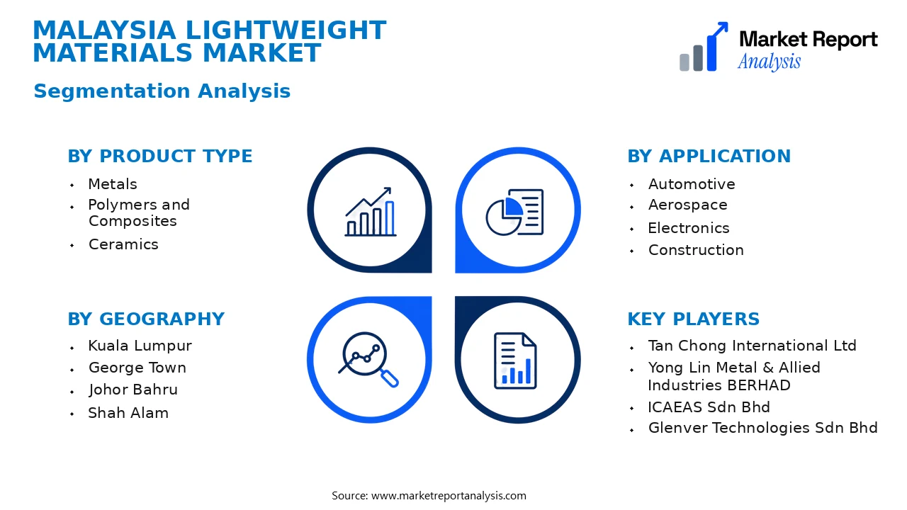 Malaysia Lightweight Materials Market Segments and Segmentation Analysis Malaysia Lightweight Materials Market Segments and Segmentation Analysis