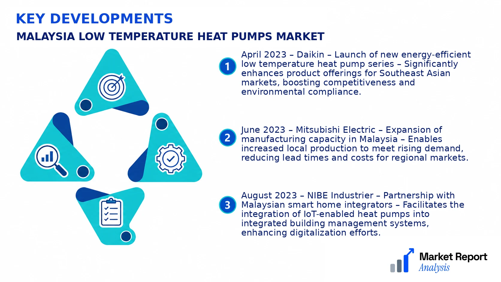 Malaysia Low Temperature Heat Pumps Market Key Developments and Strategic Business Developments Malaysia Low Temperature Heat Pumps Market Key Developments and Strategic Business Developments