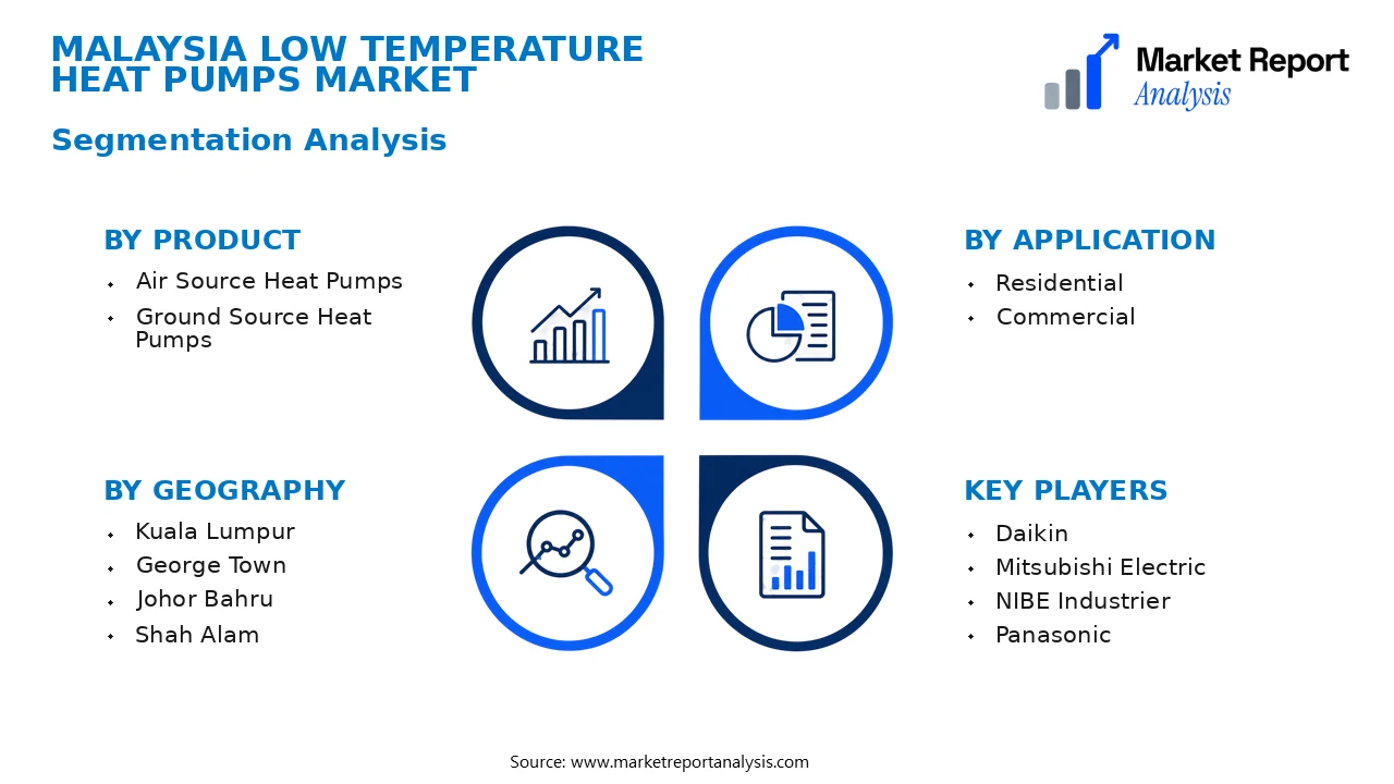 Malaysia Low Temperature Heat Pumps Market Segments and Segmentation Analysis Malaysia Low Temperature Heat Pumps Market Segments and Segmentation Analysis
