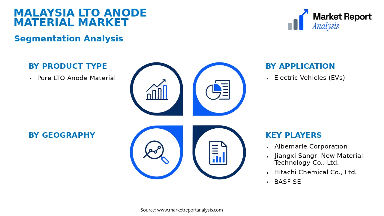 Malaysia Lto Anode Material Market Segments and Segmentation Analysis