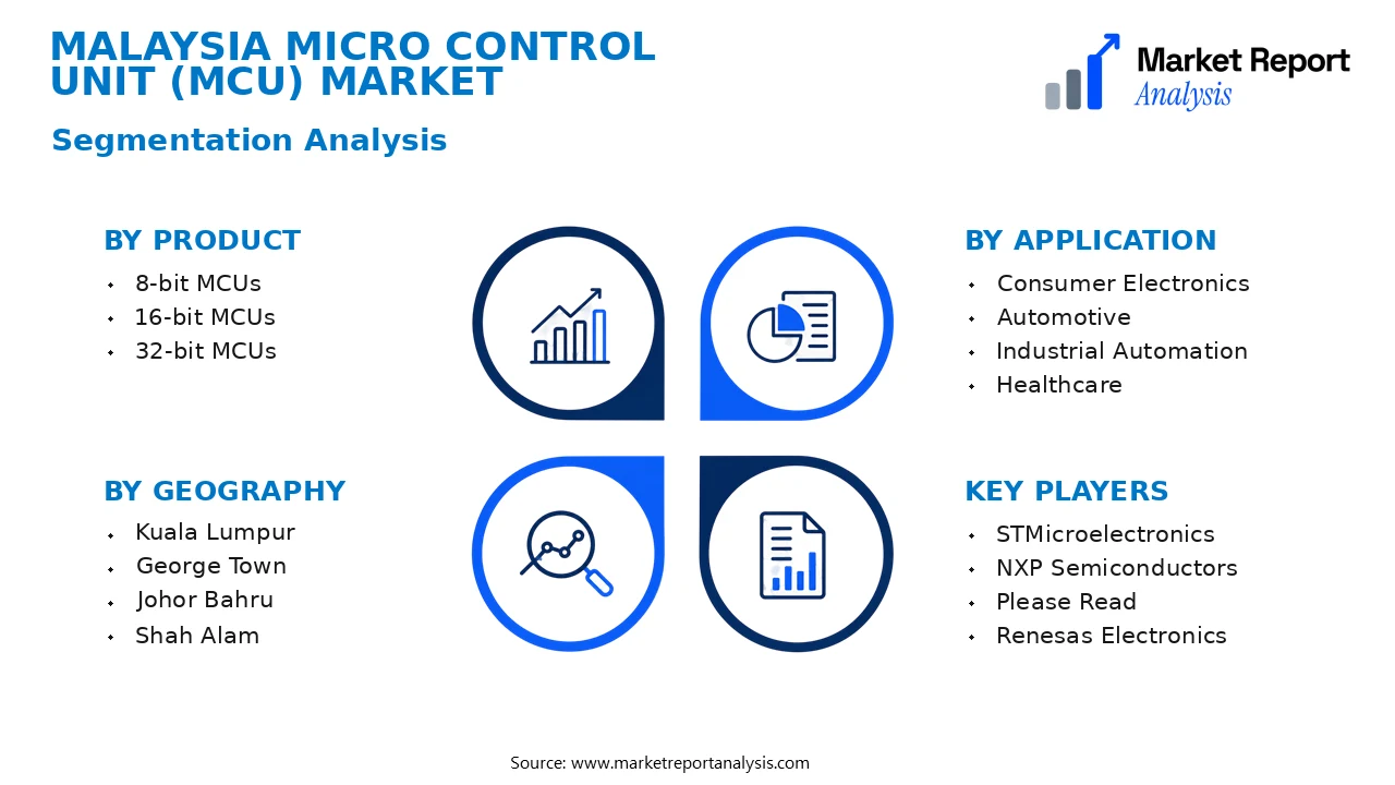 Malaysia Micro Control Unit (MCU) Market Segments and Segmentation Analysis