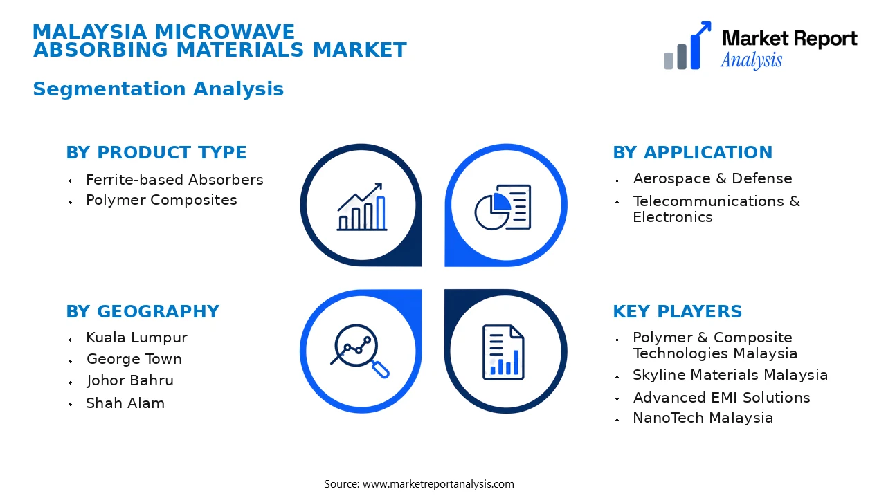 Malaysia Microwave Absorbing Materials Market Segments and Segmentation Analysis Malaysia Microwave Absorbing Materials Market Segments and Segmentation Analysis