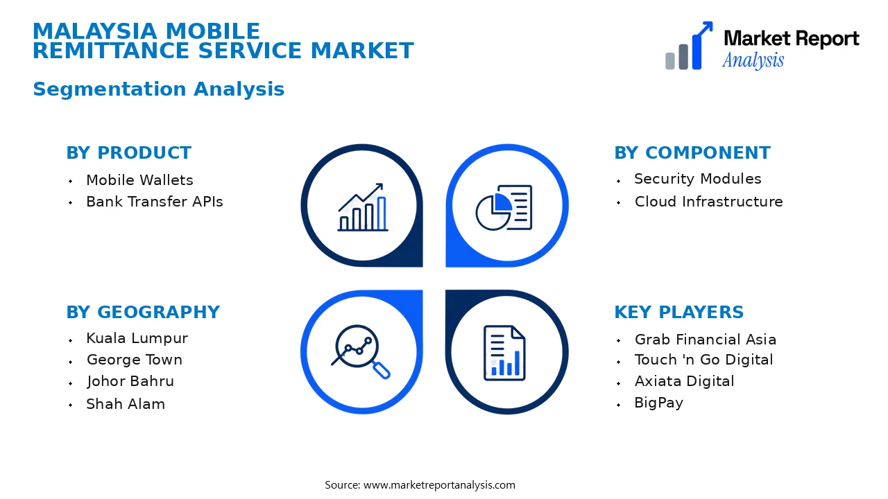 Malaysia Mobile Remittance Service Market Segments and Segmentation Analysis Malaysia Mobile Remittance Service Market Segments and Segmentation Analysis