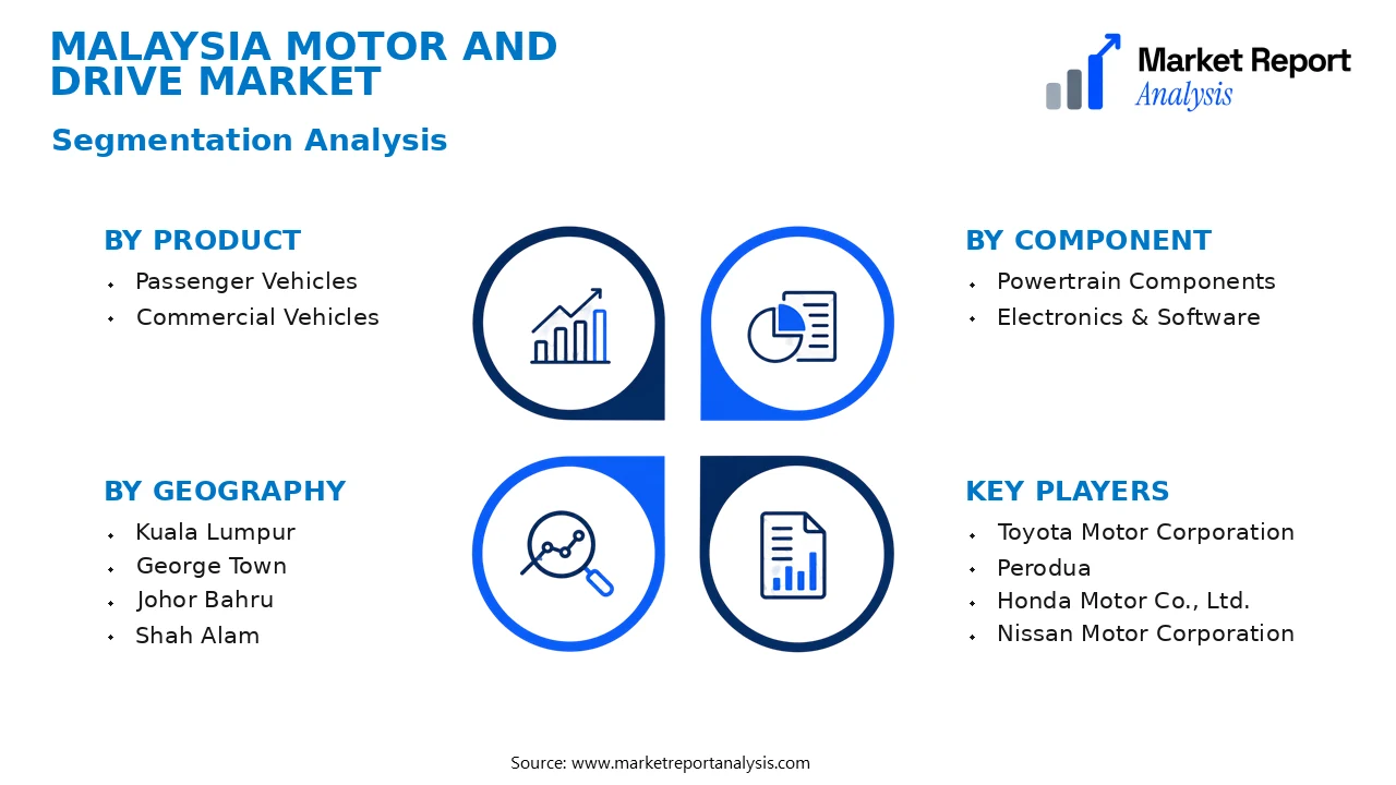 Malaysia Motor and Drive Market Segments and Segmentation Analysis Malaysia Motor and Drive Market Segments and Segmentation Analysis