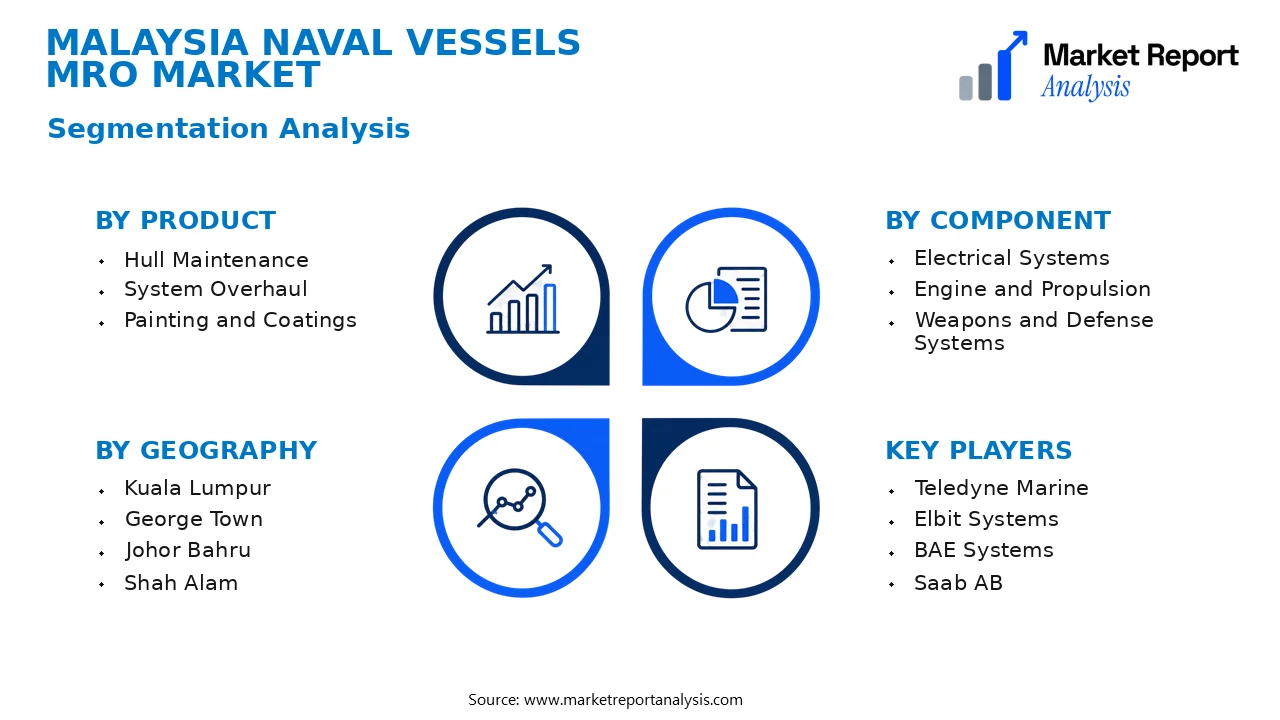 Malaysia Naval Vessels MRO Market Segments and Segmentation Analysis Malaysia Naval Vessels MRO Market Segments and Segmentation Analysis