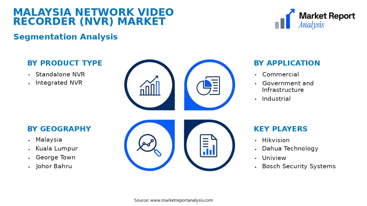 Malaysia Network Video Recorder (NVR) Market Segments and Segmentation Analysis Malaysia Network Video Recorder (NVR) Market Segments and Segmentation Analysis