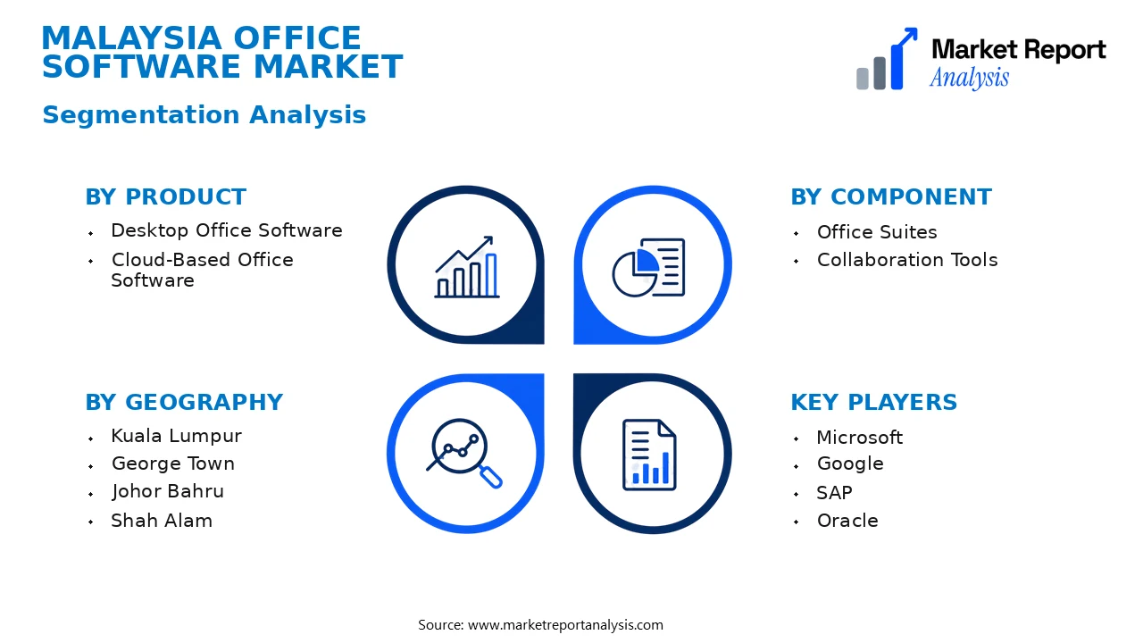 Malaysia Office Software Market Segments and Segmentation Analysis