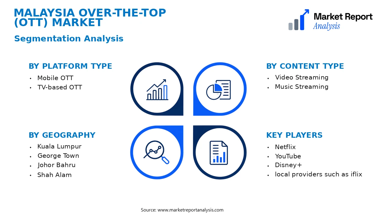 Malaysia Over-the-Top (OTT) Market Segments and Segmentation Analysis