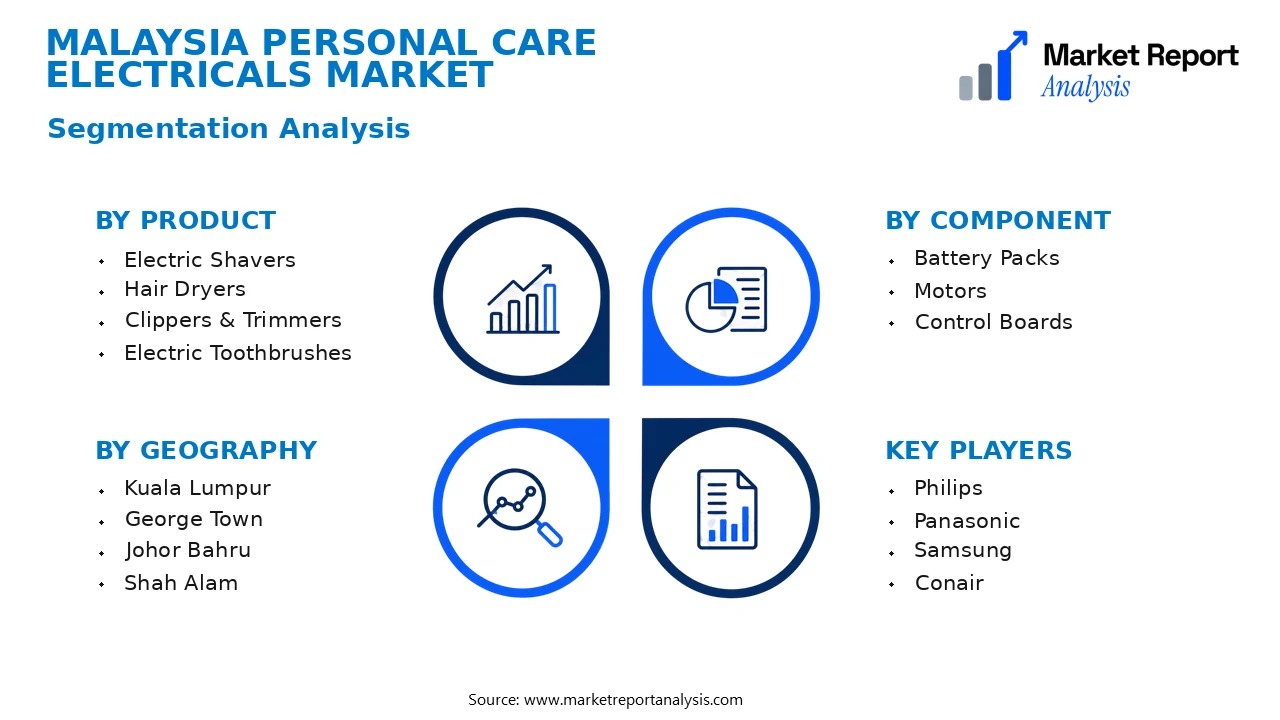 Malaysia Personal Care Electricals Market Segments and Segmentation Analysis Malaysia Personal Care Electricals Market Segments and Segmentation Analysis