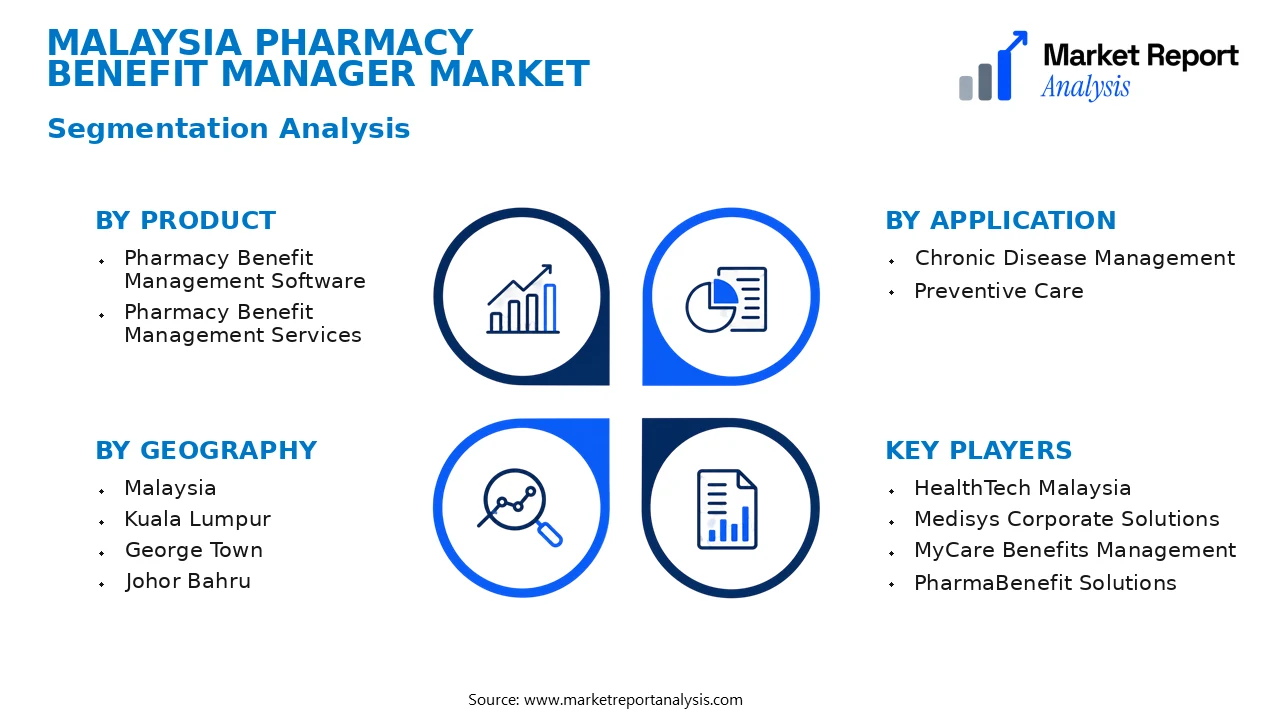 Malaysia Pharmacy Benefit Manager Market Segments and Segmentation Analysis Malaysia Pharmacy Benefit Manager Market Segments and Segmentation Analysis