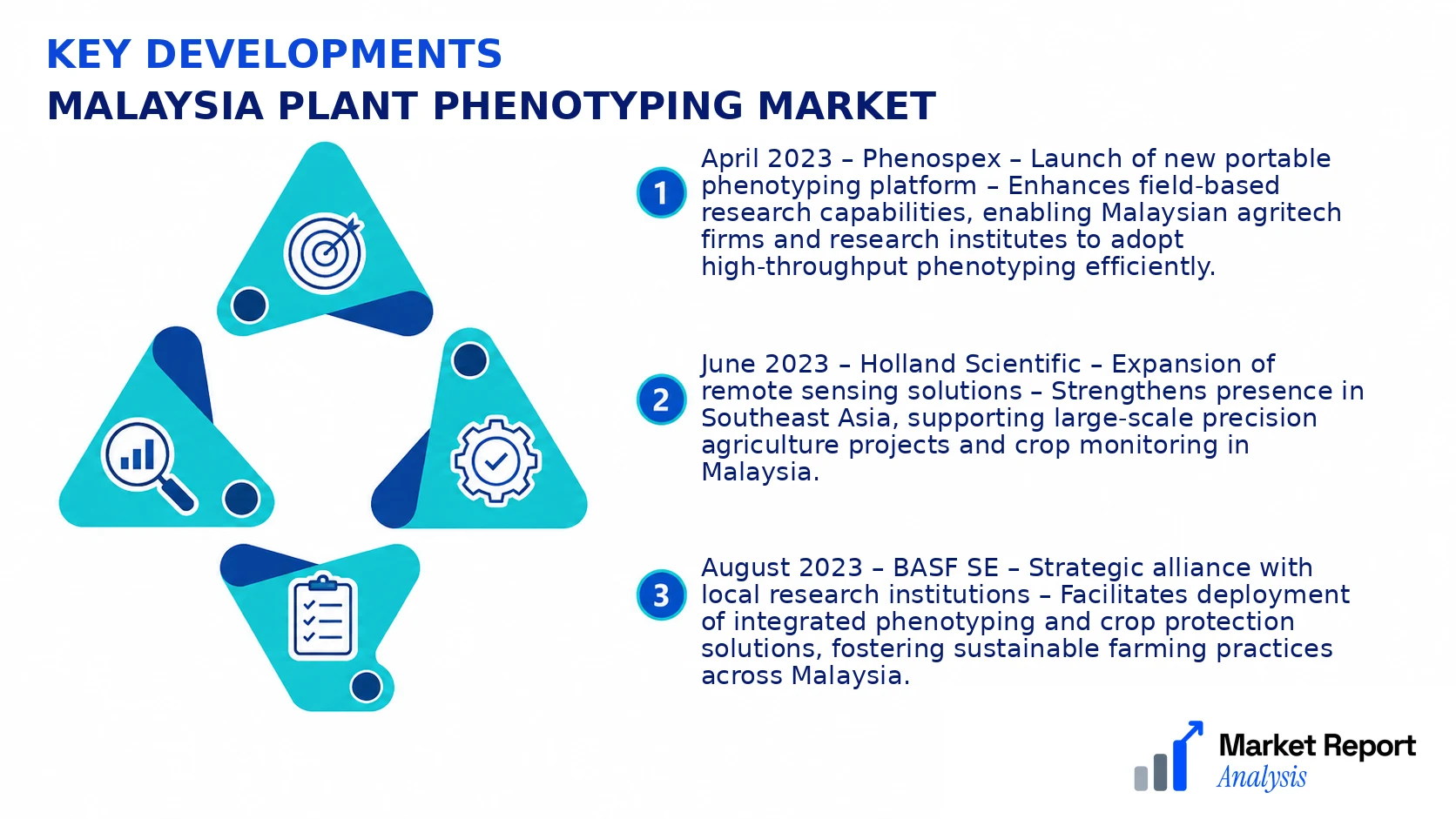 Malaysia Plant Phenotyping Market Key Developments and Strategic Business Developments
