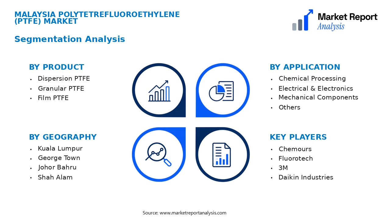 Malaysia Polytetrefluoroethylene (Ptfe) Market Segments and Segmentation Analysis Malaysia Polytetrefluoroethylene (Ptfe) Market Segments and Segmentation Analysis