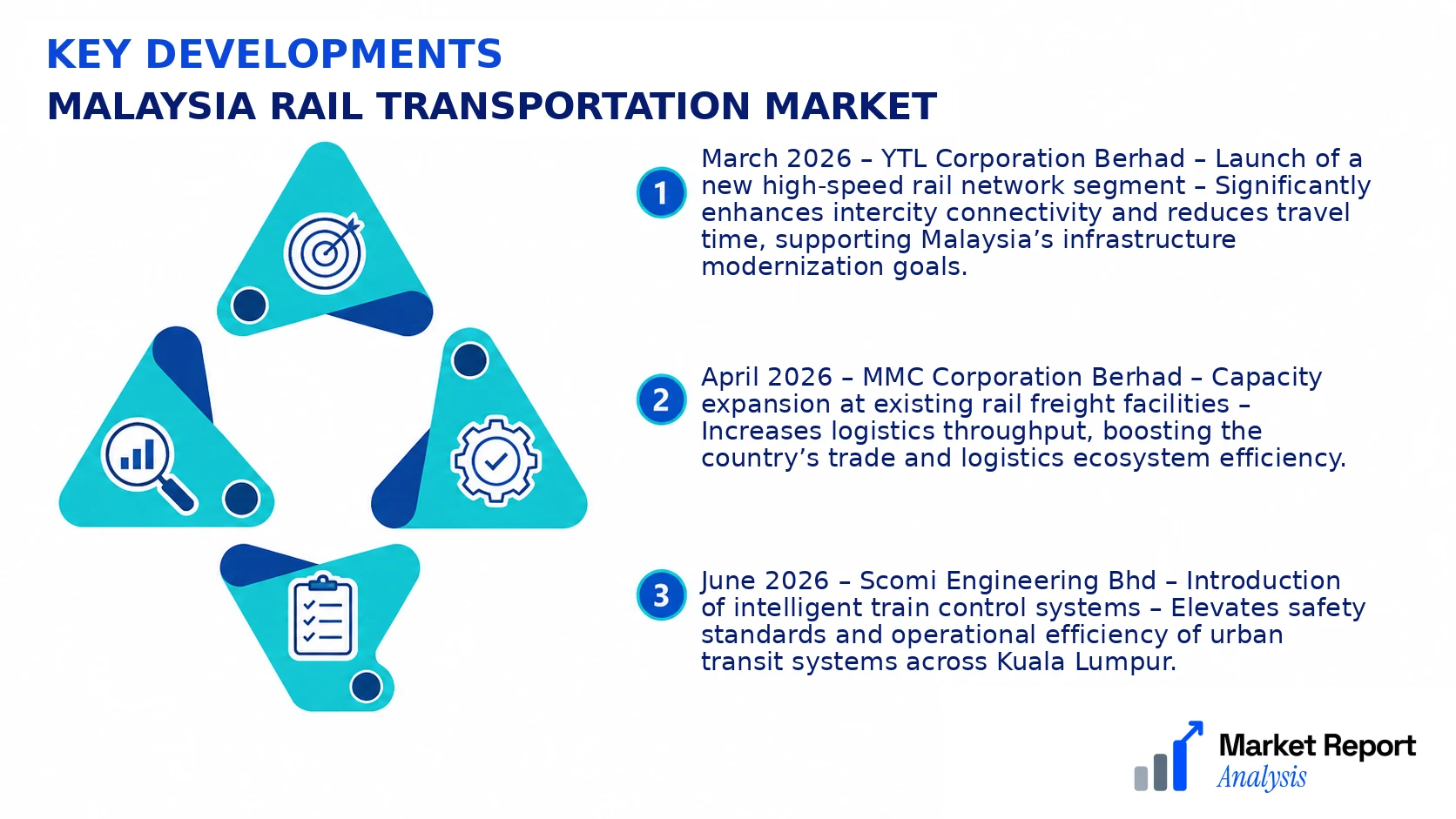 Malaysia Rail Transportation Market Key Developments and Strategic Business Developments Malaysia Rail Transportation Market Key Developments and Strategic Business Developments