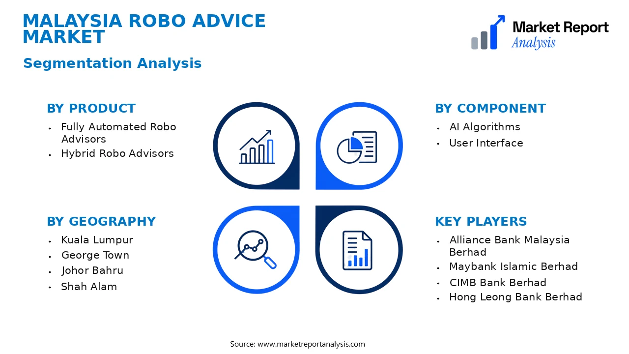 Malaysia Robo Advice Market Segments and Segmentation Analysis