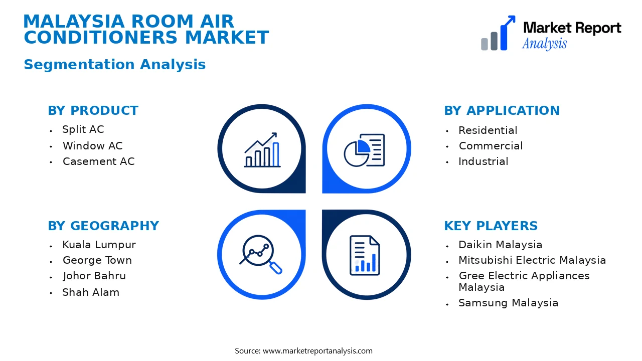 Malaysia Room Air Conditioners Market Segments and Segmentation Analysis Malaysia Room Air Conditioners Market Segments and Segmentation Analysis