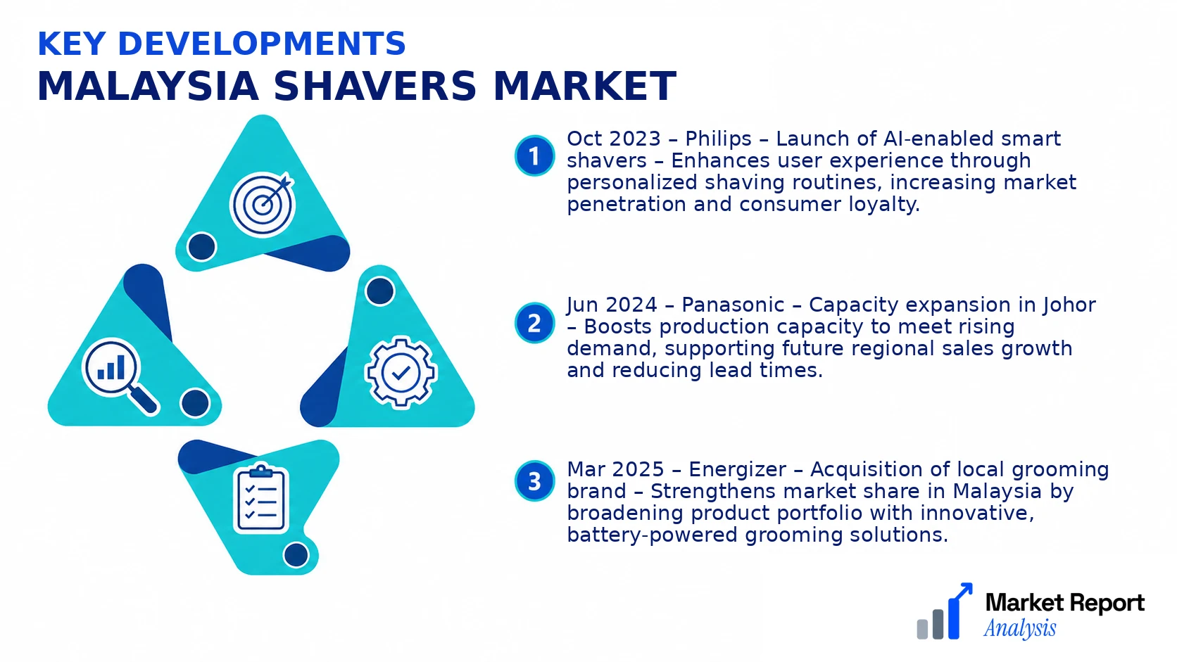 Malaysia Shavers Market Key Developments and Strategic Business Developments