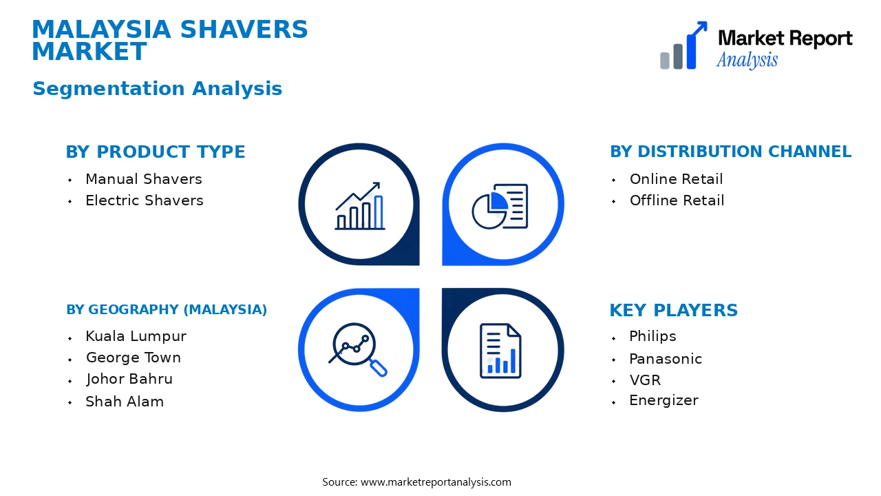 Malaysia Shavers Market Segments and Segmentation Analysis Malaysia Shavers Market Segments and Segmentation Analysis