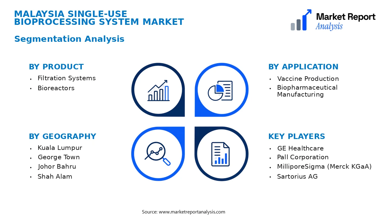 Malaysia Single-Use Bioprocessing System Market Segments and Segmentation Analysis