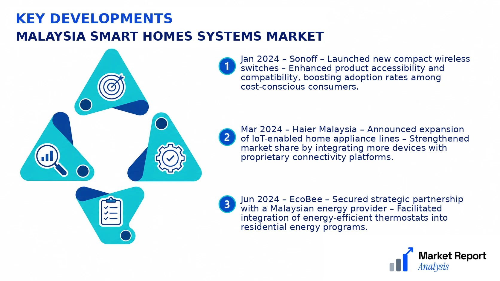 Malaysia Smart Homes Systems Market Key Developments and Strategic Business Developments