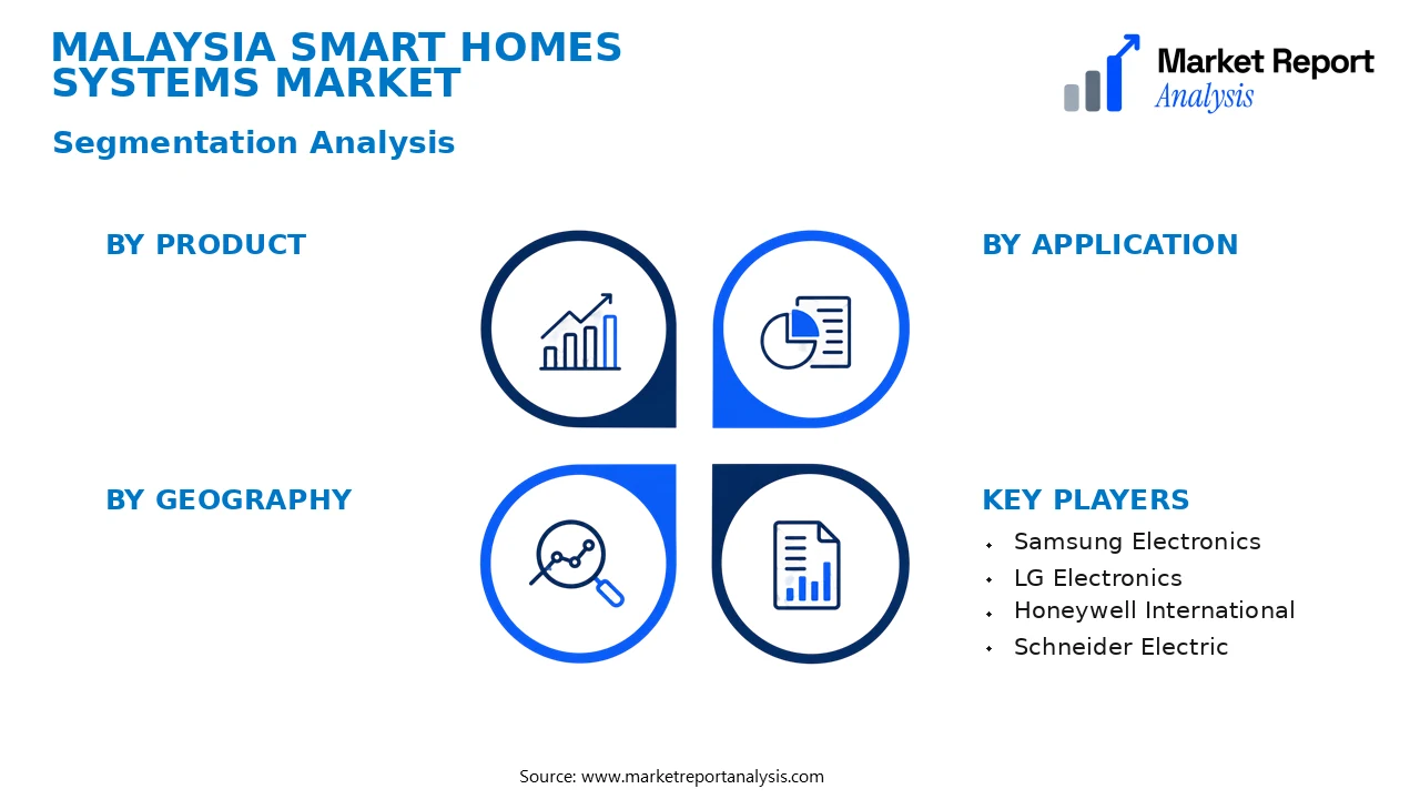 Malaysia Smart Homes Systems Market Segments and Segmentation Analysis