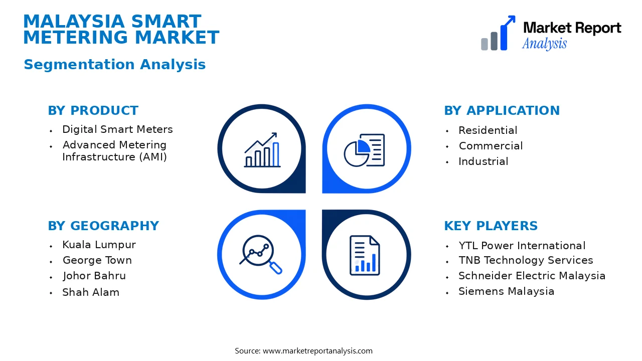 Malaysia Smart Metering Market Segments and Segmentation Analysis Malaysia Smart Metering Market Segments and Segmentation Analysis