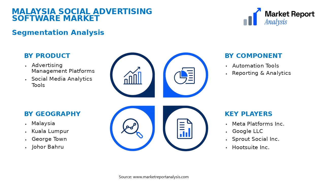 Malaysia Social Advertising Software Market Segments and Segmentation Analysis