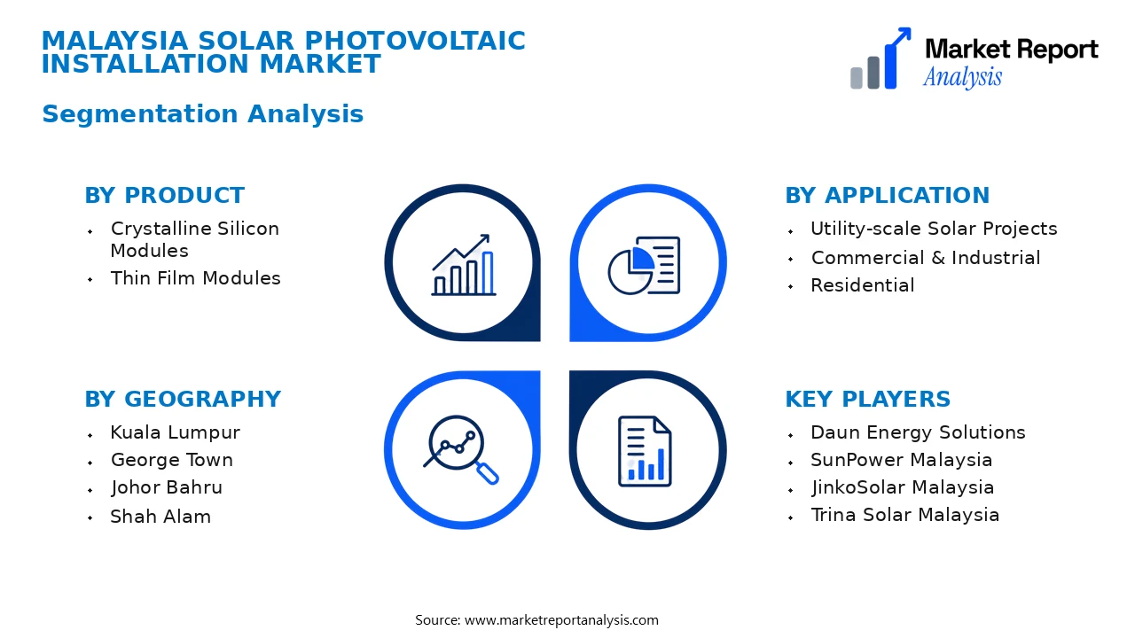 Malaysia Solar Photovoltaic Installation Market Segments and Segmentation Analysis Malaysia Solar Photovoltaic Installation Market Segments and Segmentation Analysis