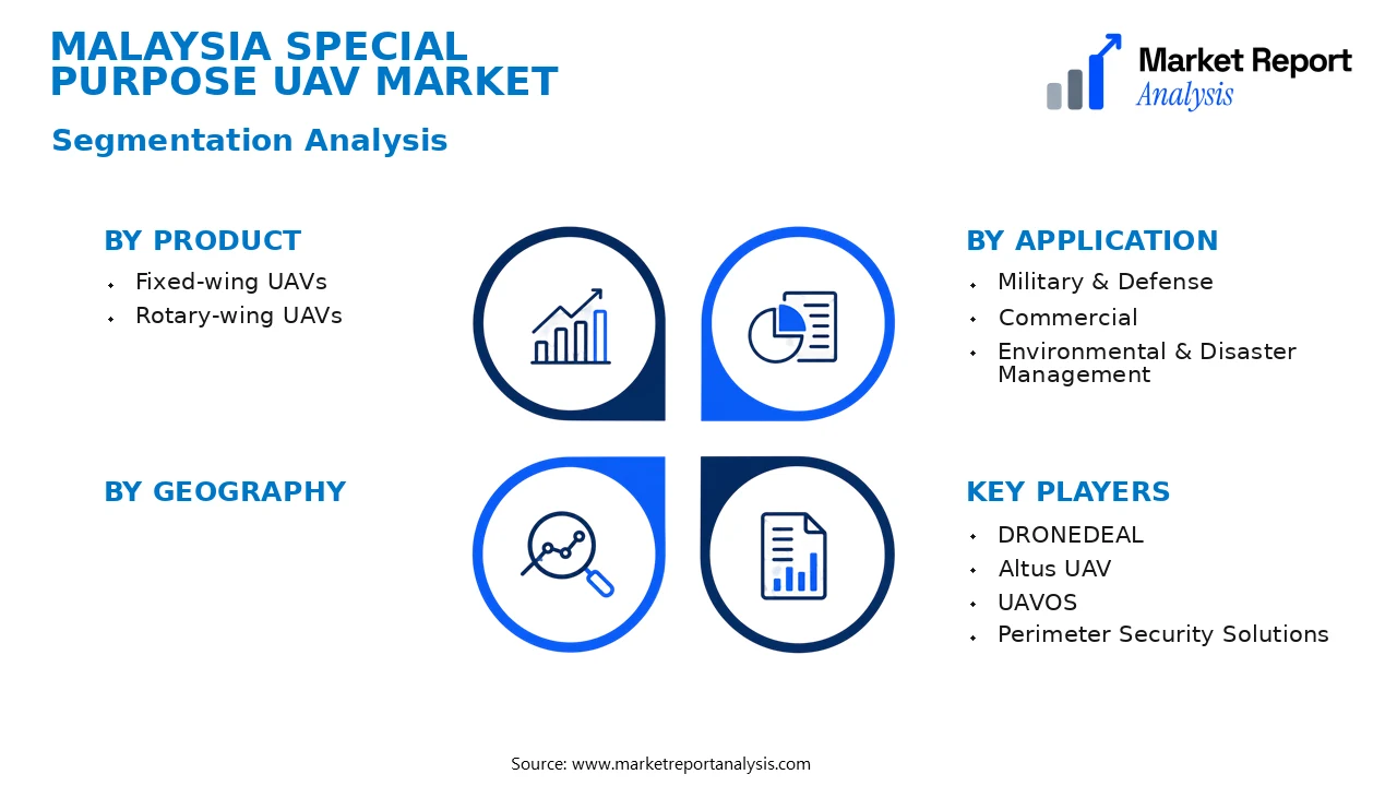 Malaysia Special Purpose Uav Market Segments and Segmentation Analysis