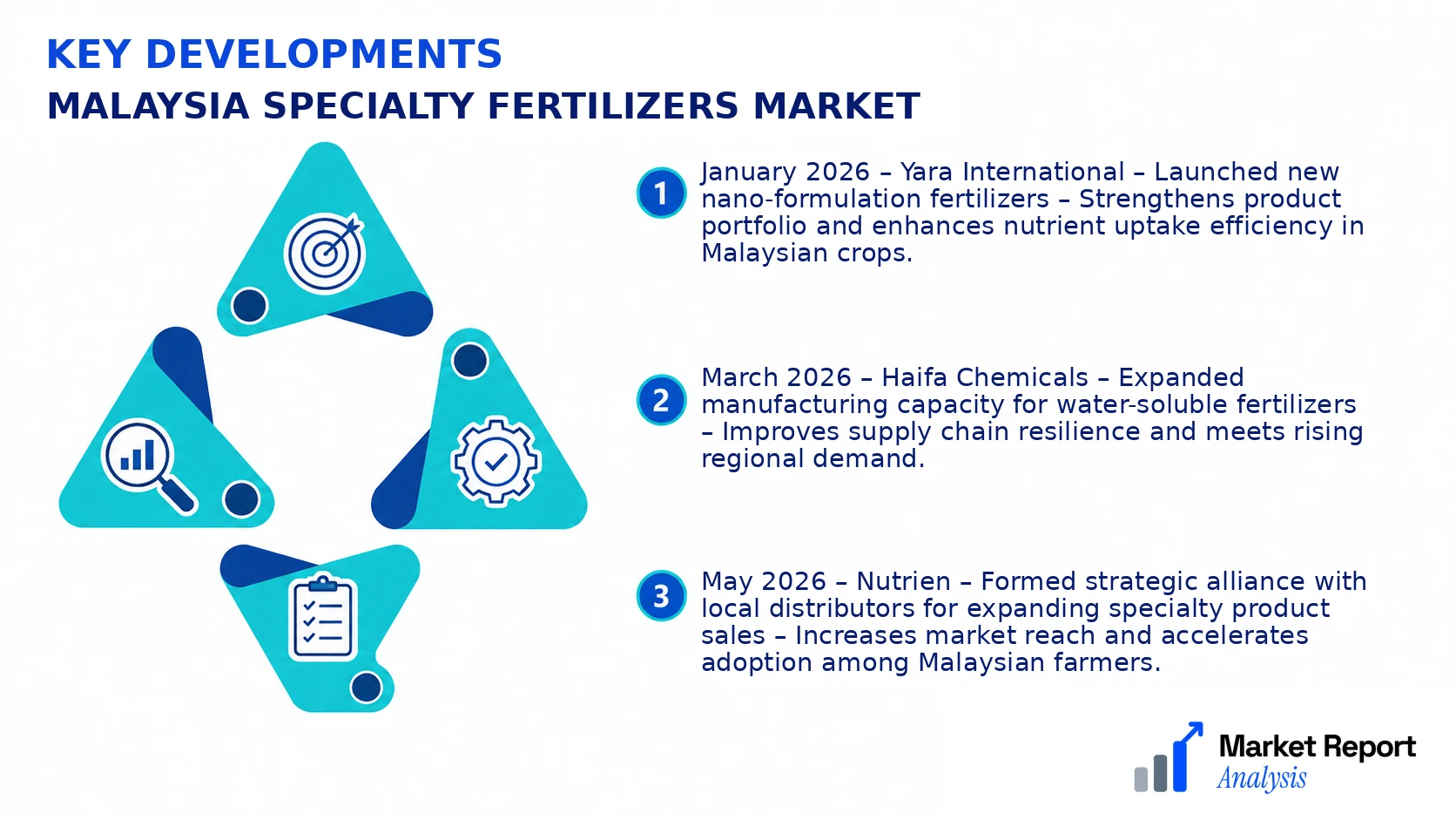 Malaysia Specialty Fertilizers Market Key Developments and Strategic Business Developments Malaysia Specialty Fertilizers Market Key Developments and Strategic Business Developments