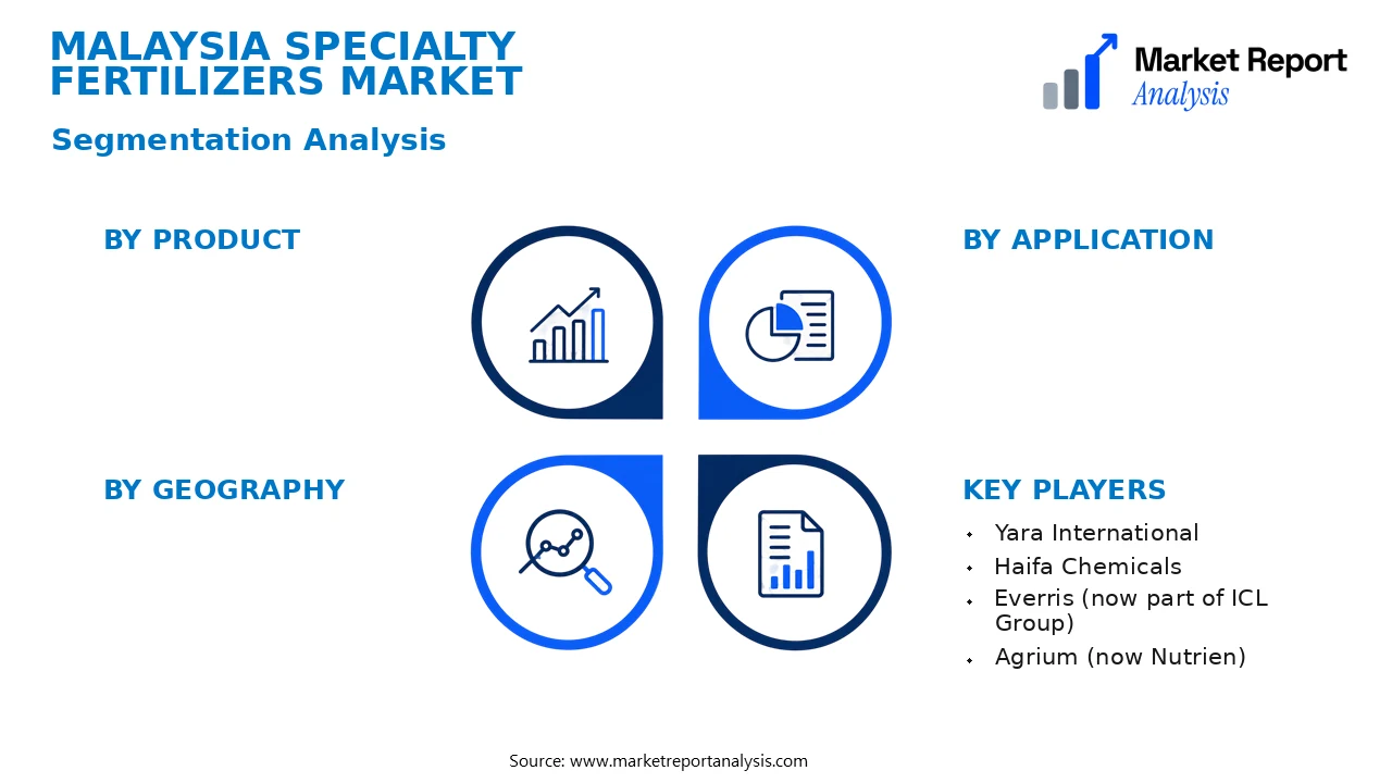 Malaysia Specialty Fertilizers Market Segments and Segmentation Analysis Malaysia Specialty Fertilizers Market Segments and Segmentation Analysis