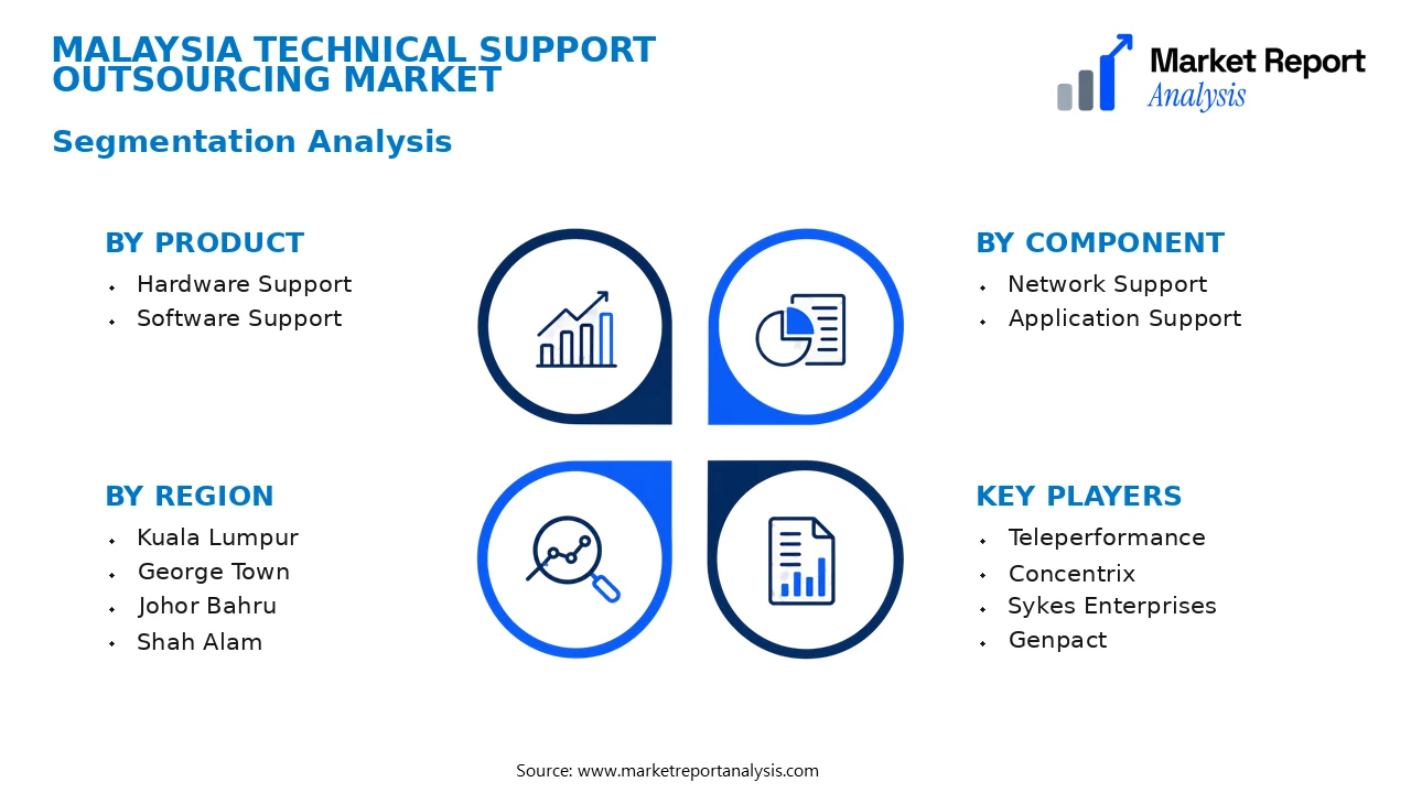 Malaysia Technical Support Outsourcing Market Segments and Segmentation Analysis