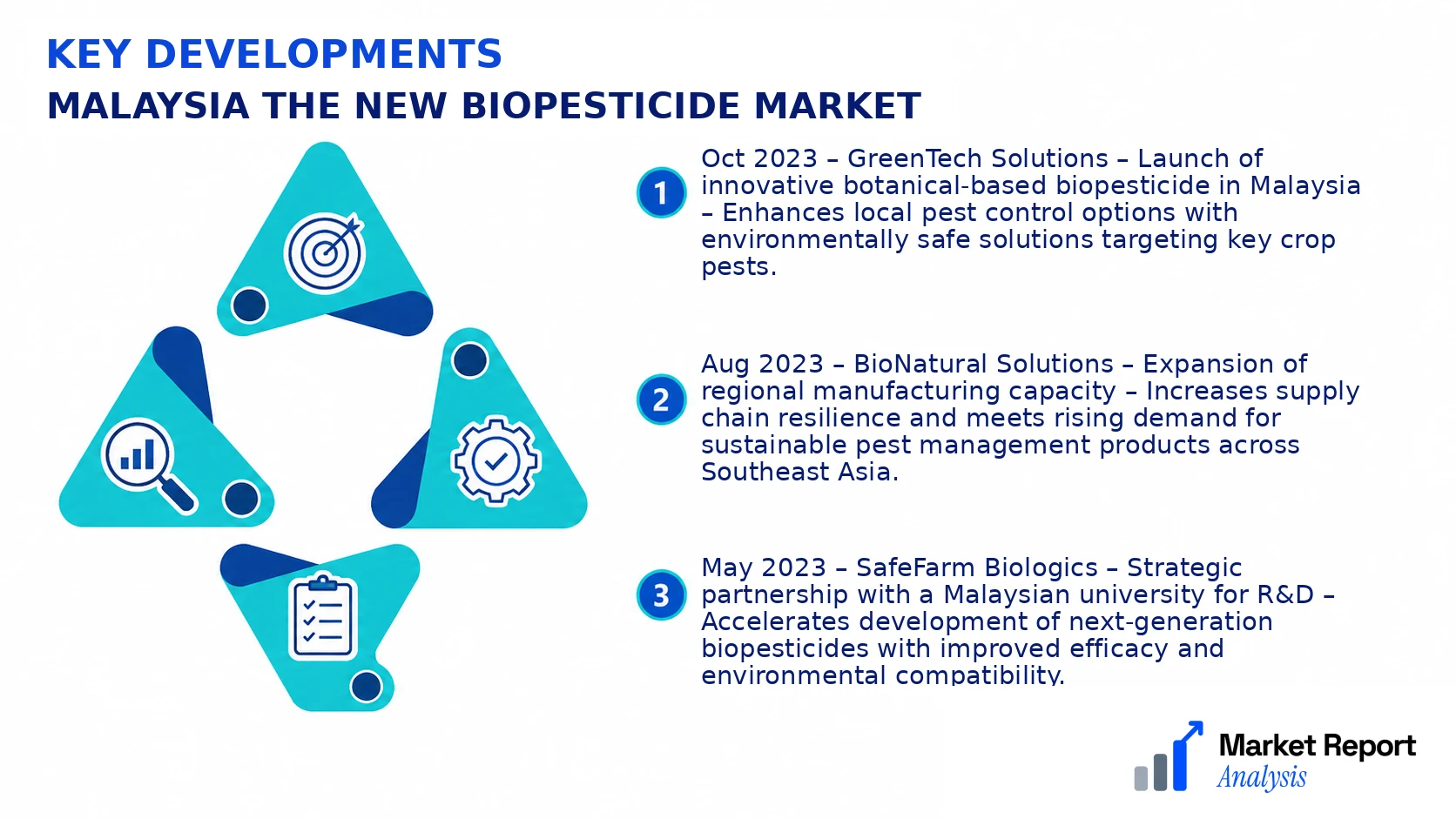 Malaysia The New Biopesticide Market Key Developments and Strategic Business Developments Malaysia The New Biopesticide Market Key Developments and Strategic Business Developments