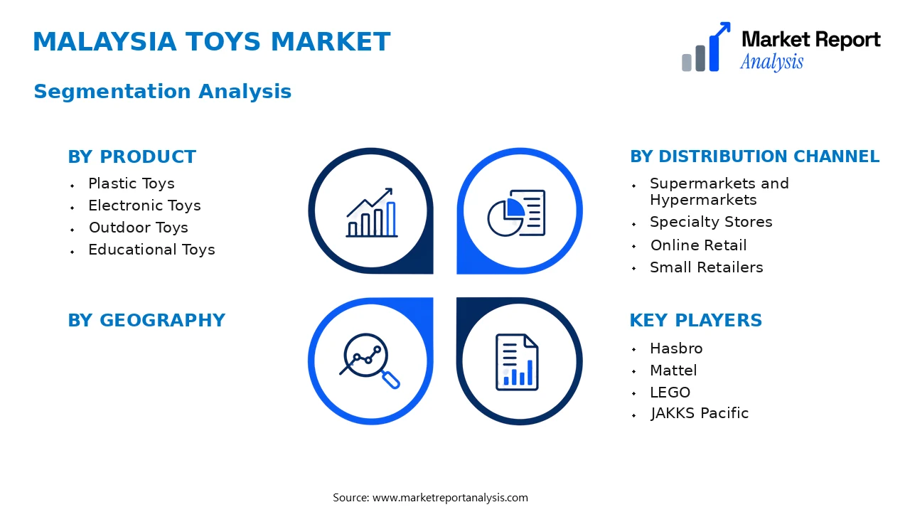 Malaysia Toys Market Segments and Segmentation Analysis Malaysia Toys Market Segments and Segmentation Analysis
