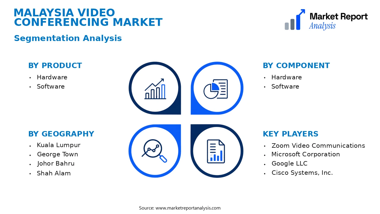 Malaysia Video Conferencing Market Segments and Segmentation Analysis