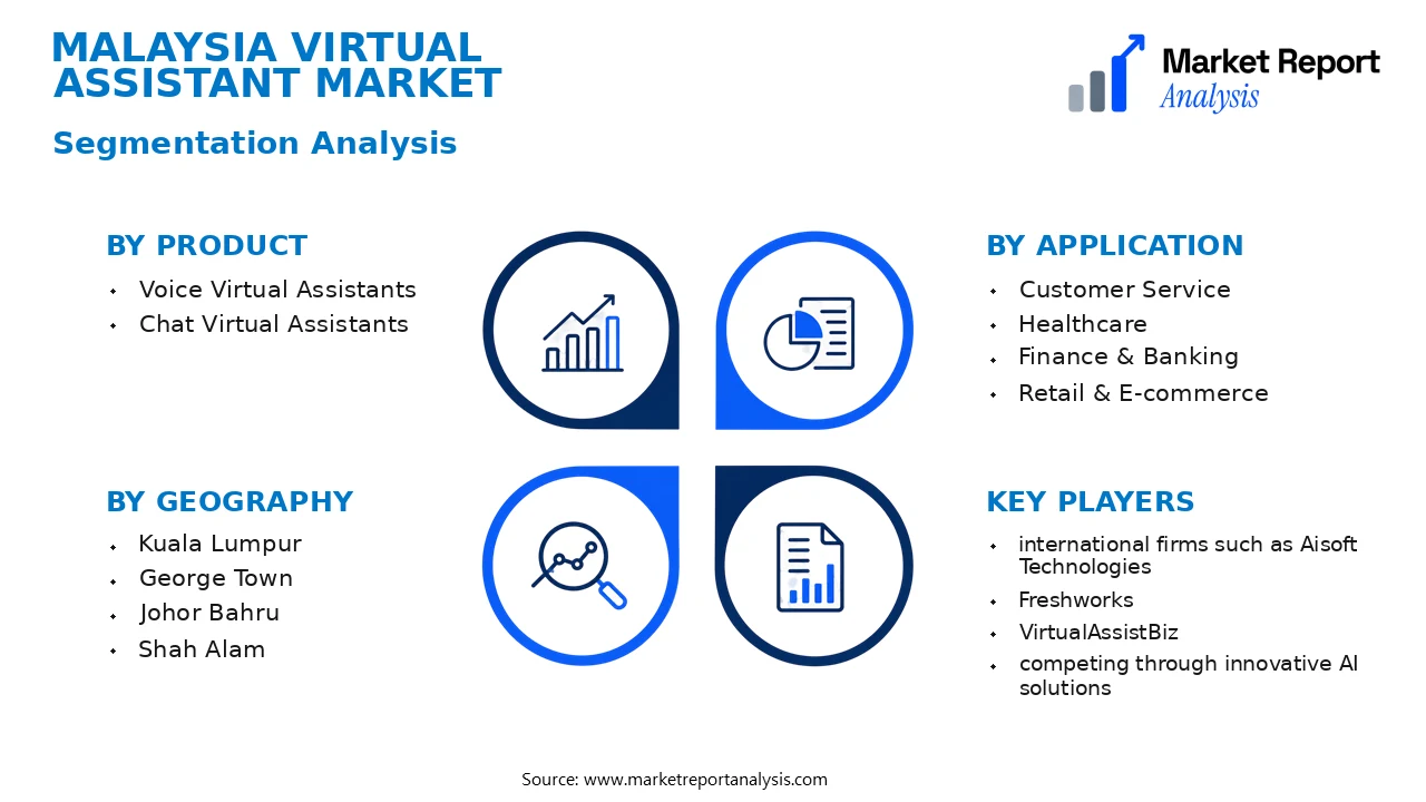 Malaysia Virtual Assistant Market Segments and Segmentation Analysis Malaysia Virtual Assistant Market Segments and Segmentation Analysis