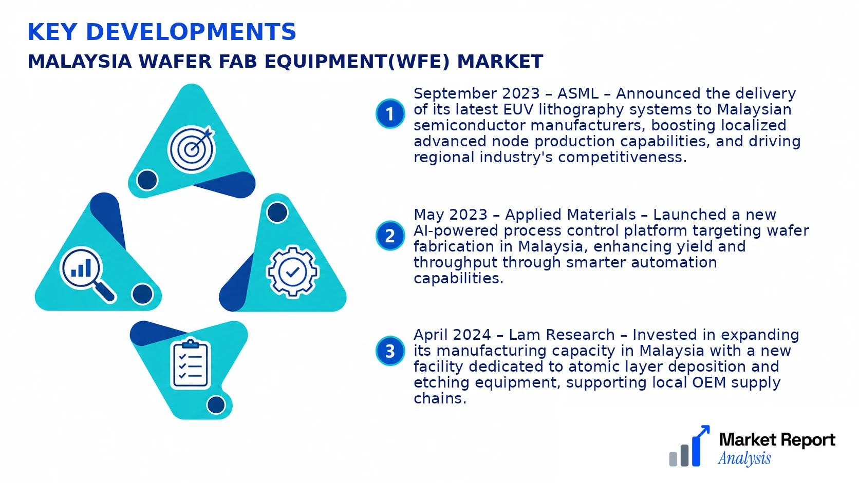 Malaysia Wafer Fab Equipment(WFE) Market Key Developments and Strategic Business Developments Malaysia Wafer Fab Equipment(WFE) Market Key Developments and Strategic Business Developments