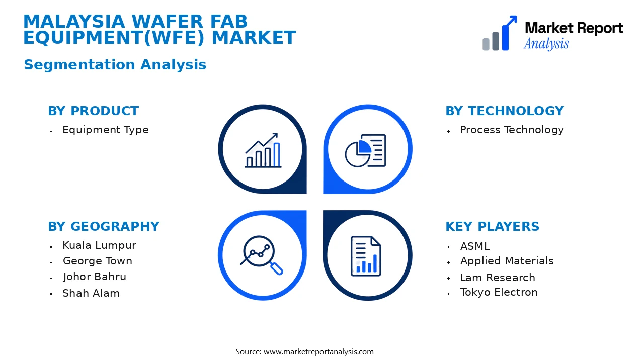 Malaysia Wafer Fab Equipment(WFE) Market Segments and Segmentation Analysis Malaysia Wafer Fab Equipment(WFE) Market Segments and Segmentation Analysis