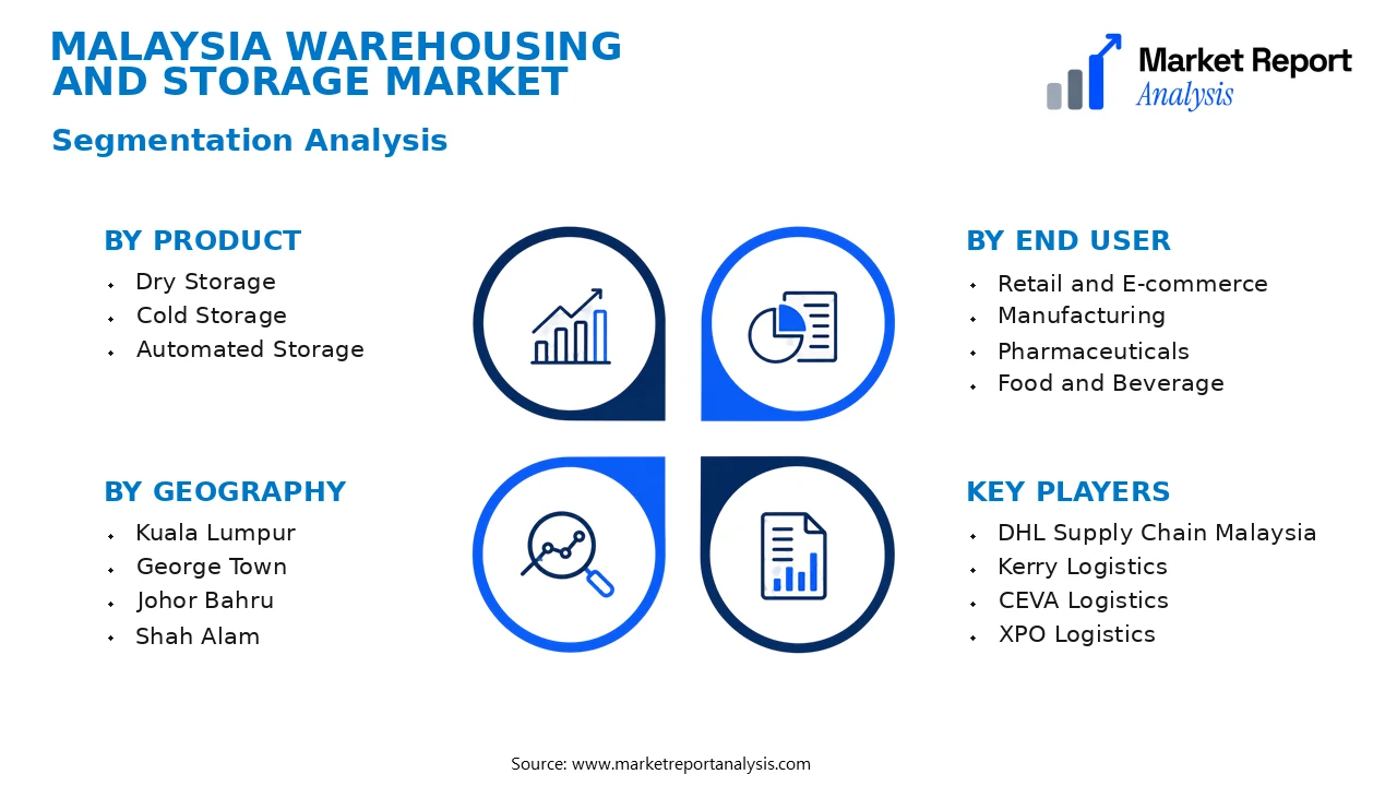 Malaysia Warehousing and Storage Market Segments and Segmentation Analysis Malaysia Warehousing and Storage Market Segments and Segmentation Analysis