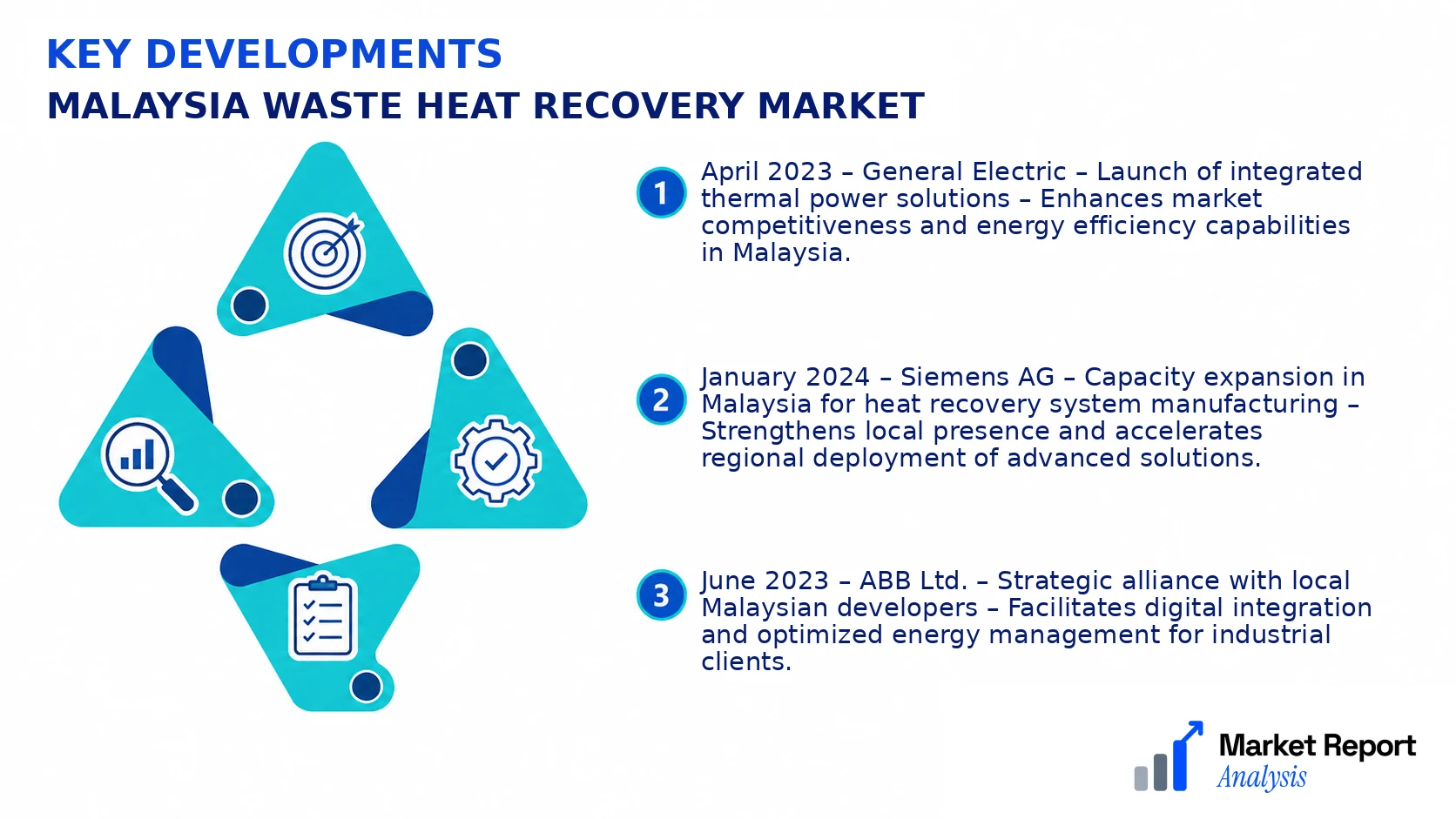 Malaysia Waste Heat Recovery Market Key Developments and Strategic Business Developments