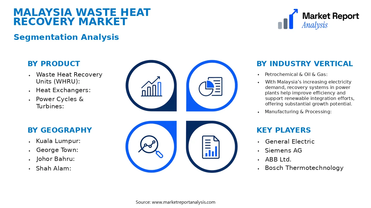 Malaysia Waste Heat Recovery Market Segments and Segmentation Analysis