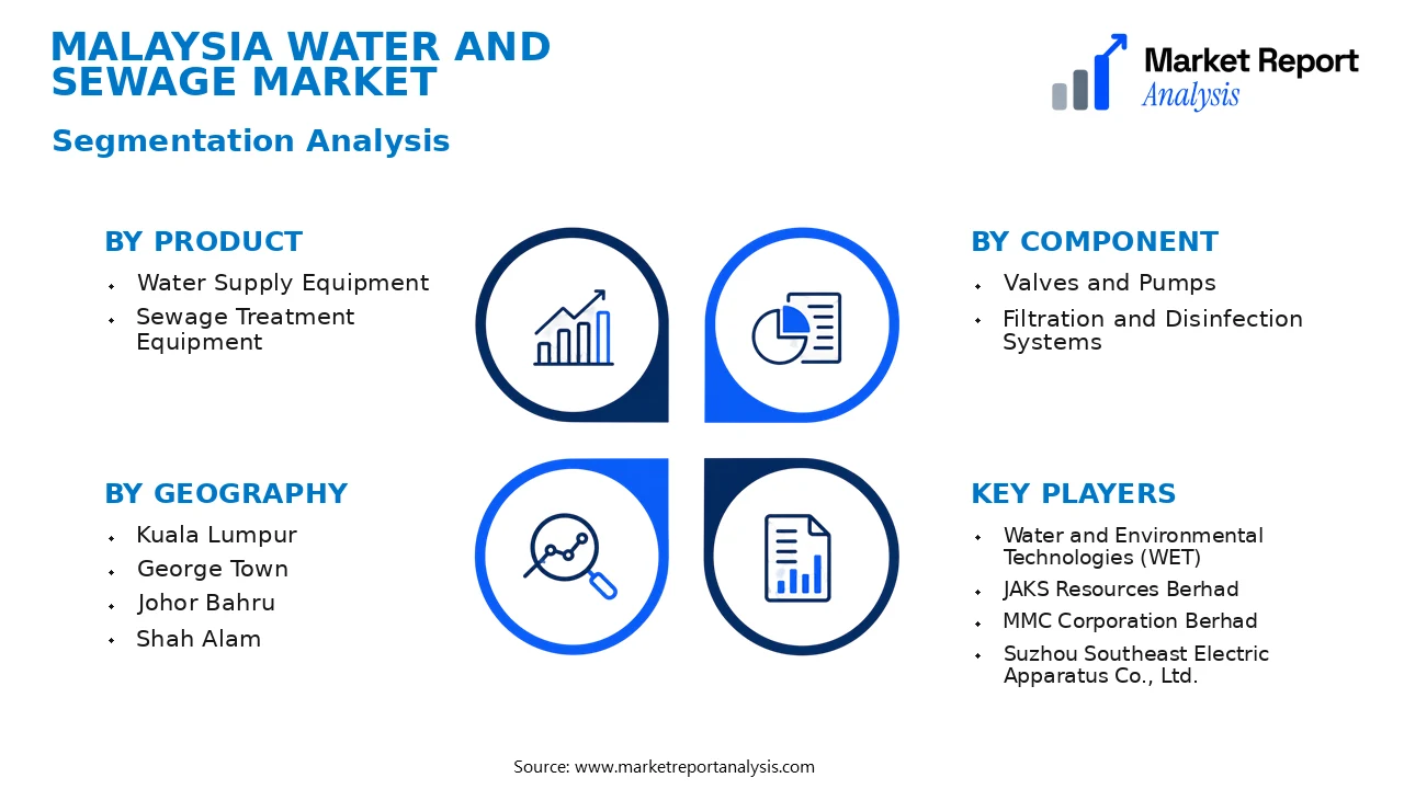 Malaysia Water and Sewage Market Segments and Segmentation Analysis Malaysia Water and Sewage Market Segments and Segmentation Analysis